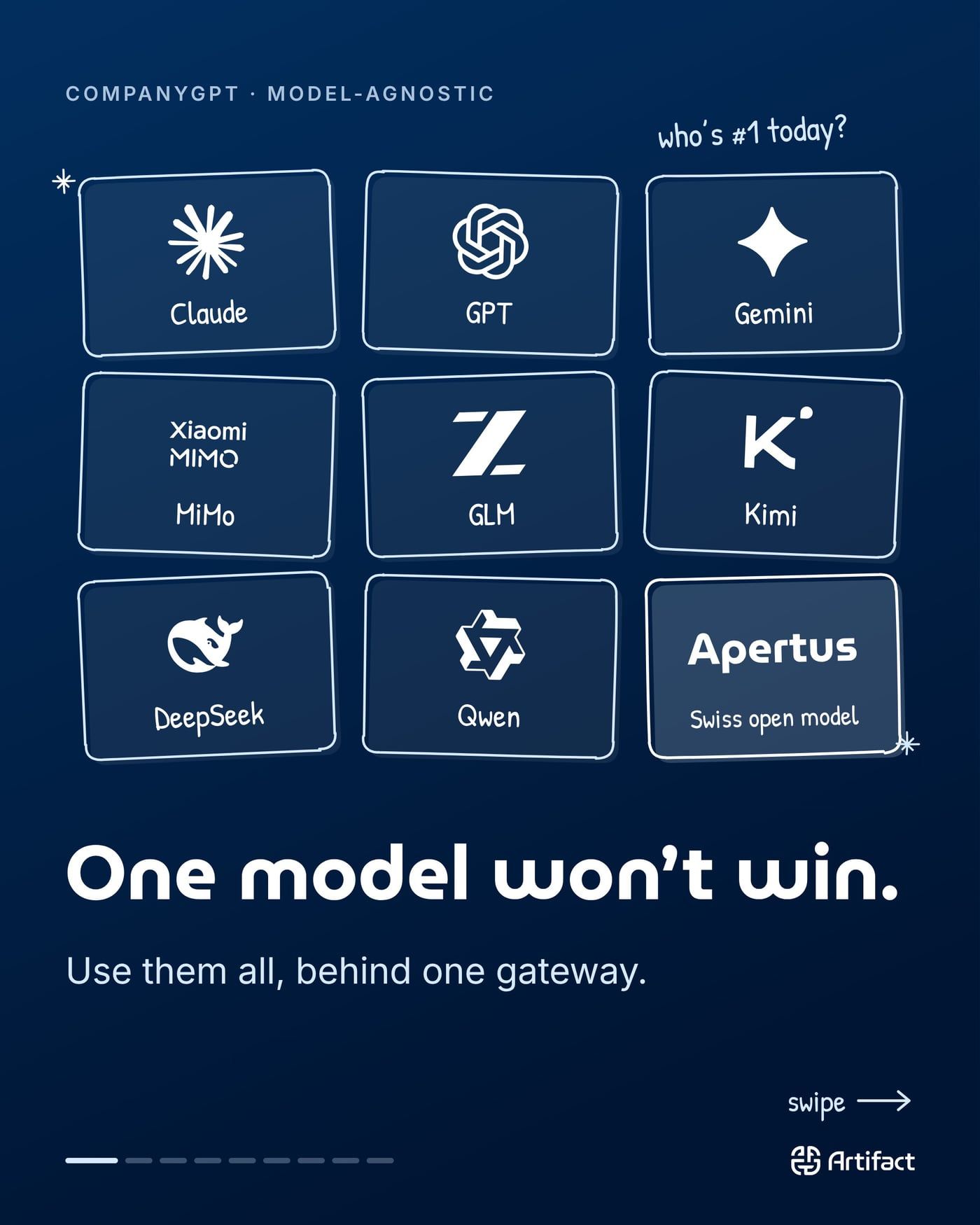COMPANYGPT · MODEL-AGNOSTIC. Who's #1 today? Claude, GPT, Gemini, MiMo, GLM, Kimi, DeepSeek, Qwen, Apertus (Swiss open model). One model won't win. Use them all, behind one gateway.
