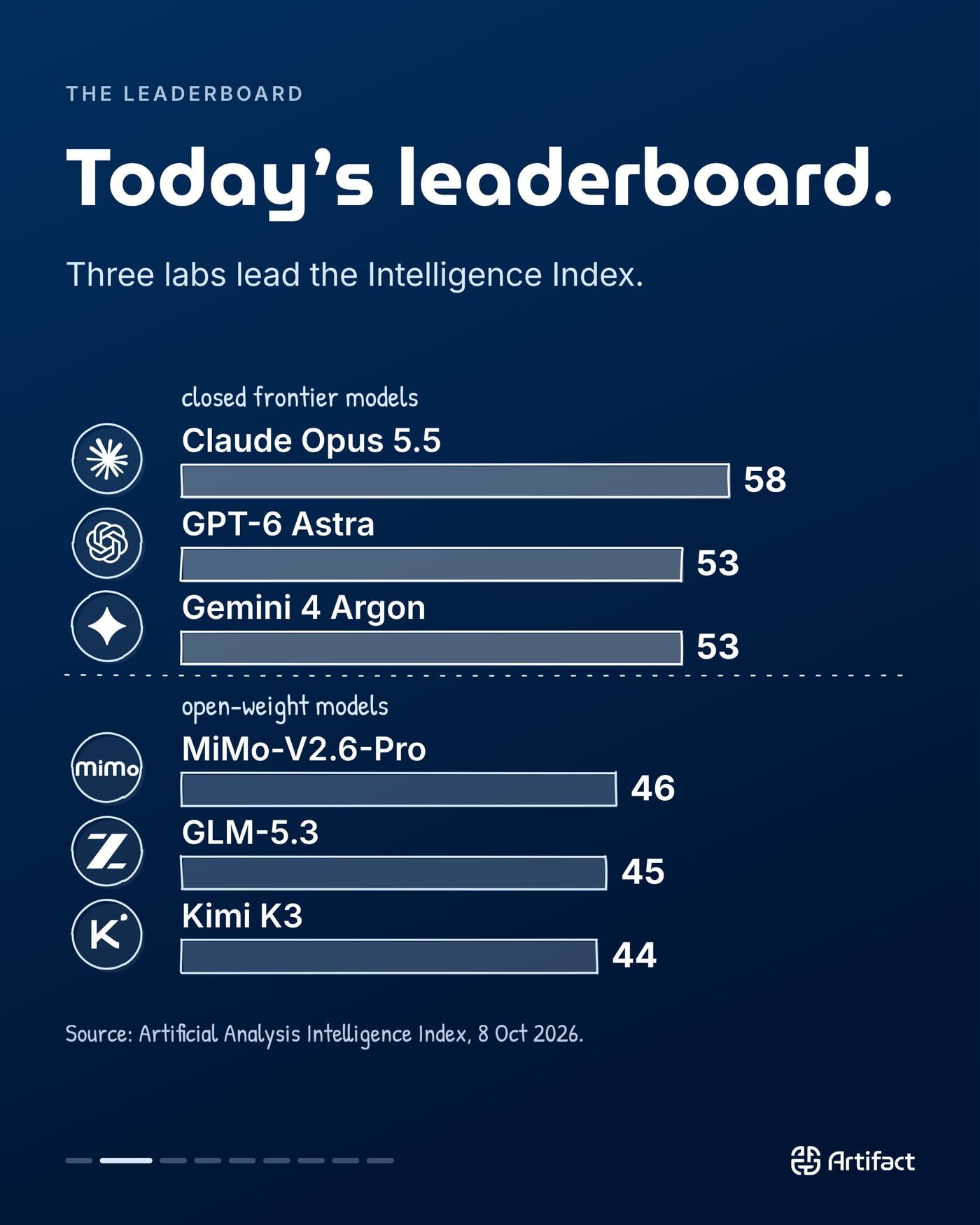 THE LEADERBOARD. Today's leaderboard. Three labs lead the Intelligence Index: Claude Opus 5.5, GPT-6 Astra, Gemini 4 Argon lead the closed frontier models; MiMo-V2.6-Pro, GLM-5.3, Kimi K3 lead the open-weight models.