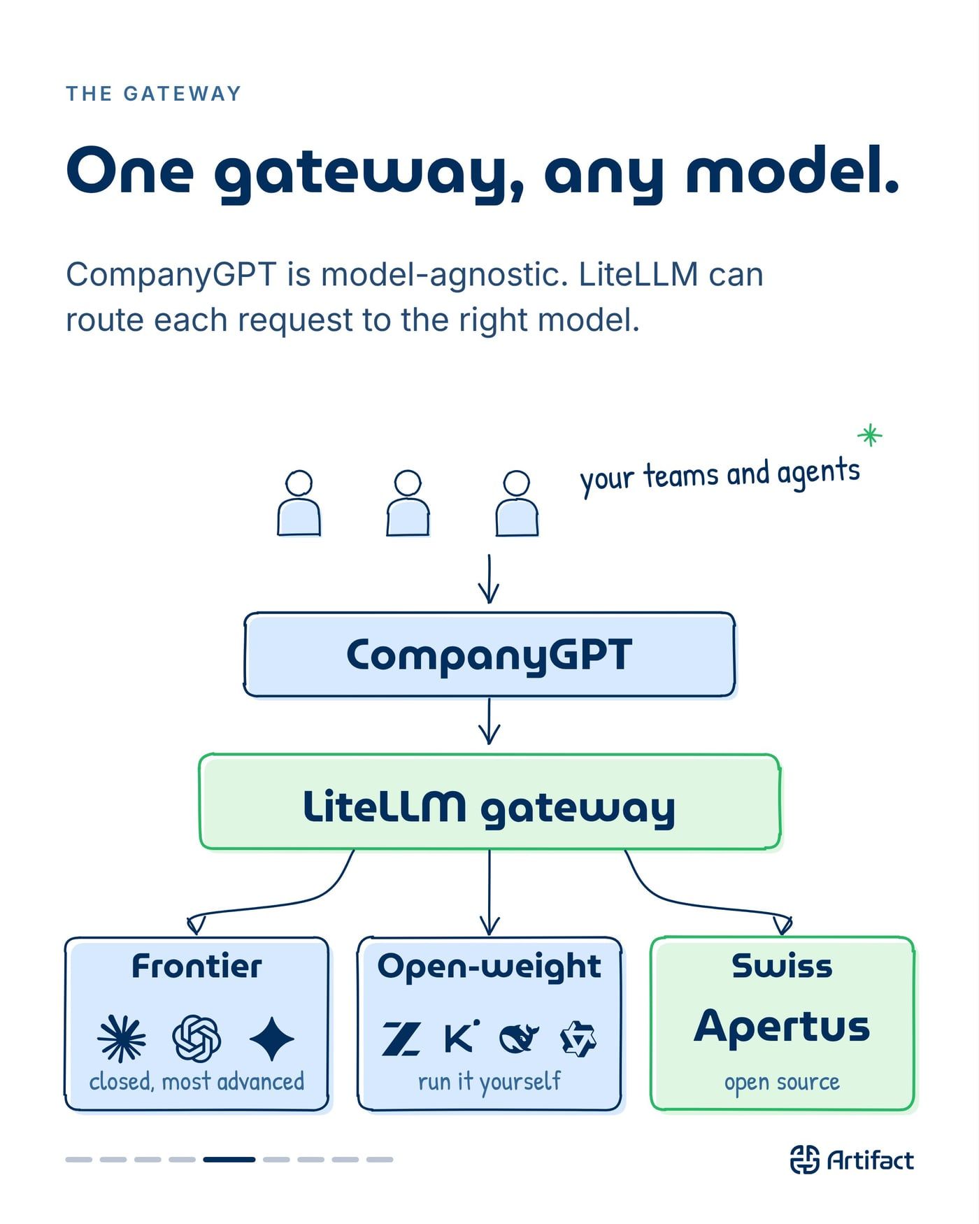 THE GATEWAY. One gateway, any model. CompanyGPT is model-agnostic. LiteLLM can route each request to the right model: frontier, open-weight, or Swiss Apertus.