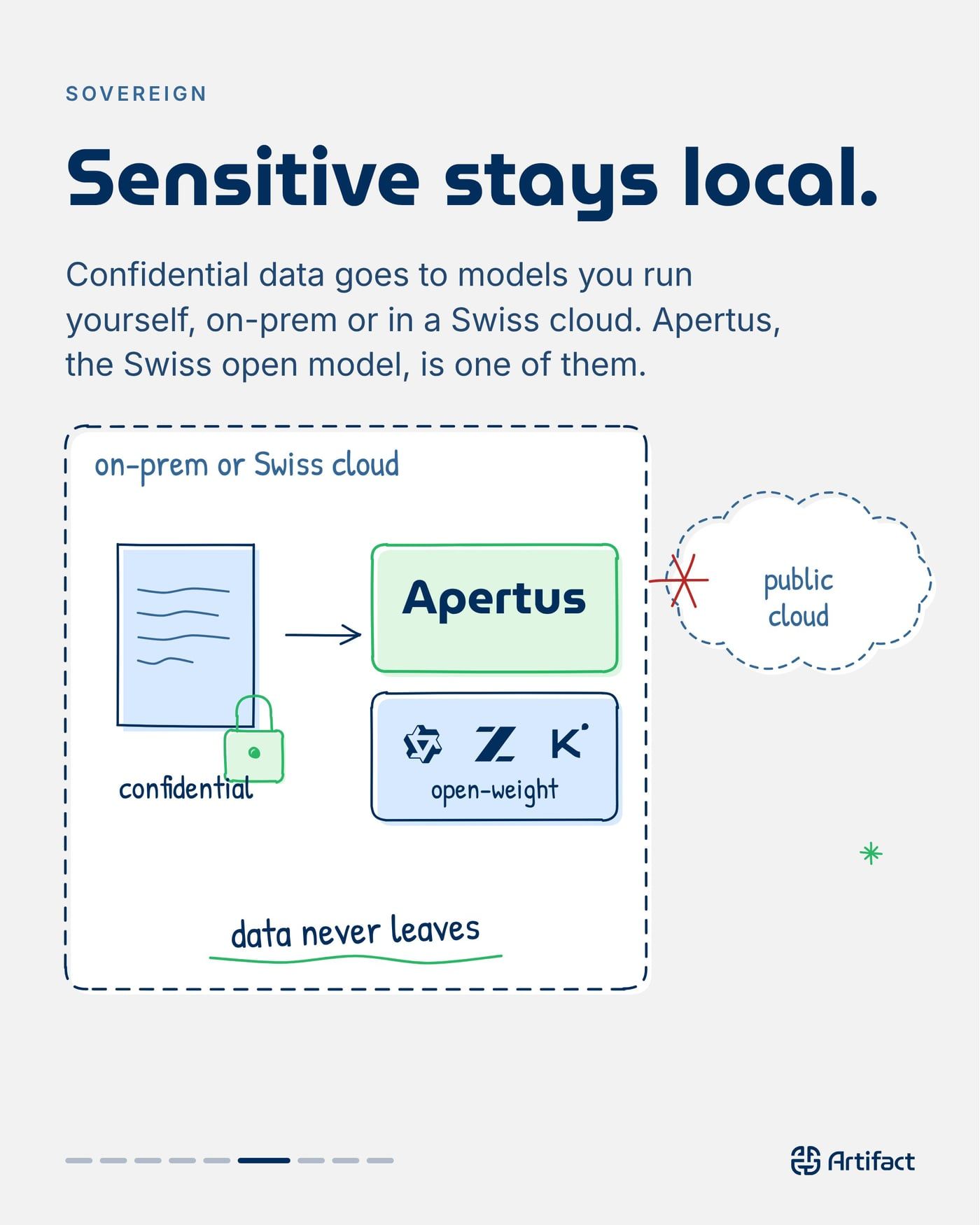 SOVEREIGN. Sensitive stays local. Confidential data goes to models you run yourself, on-prem or in a Swiss cloud. Apertus, the Swiss open model, is one of them.