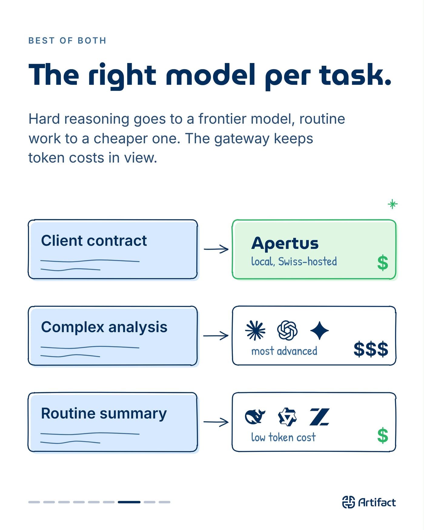 BEST OF BOTH. The right model per task. Hard reasoning goes to a frontier model, routine work to a cheaper one. The gateway keeps token costs in view.