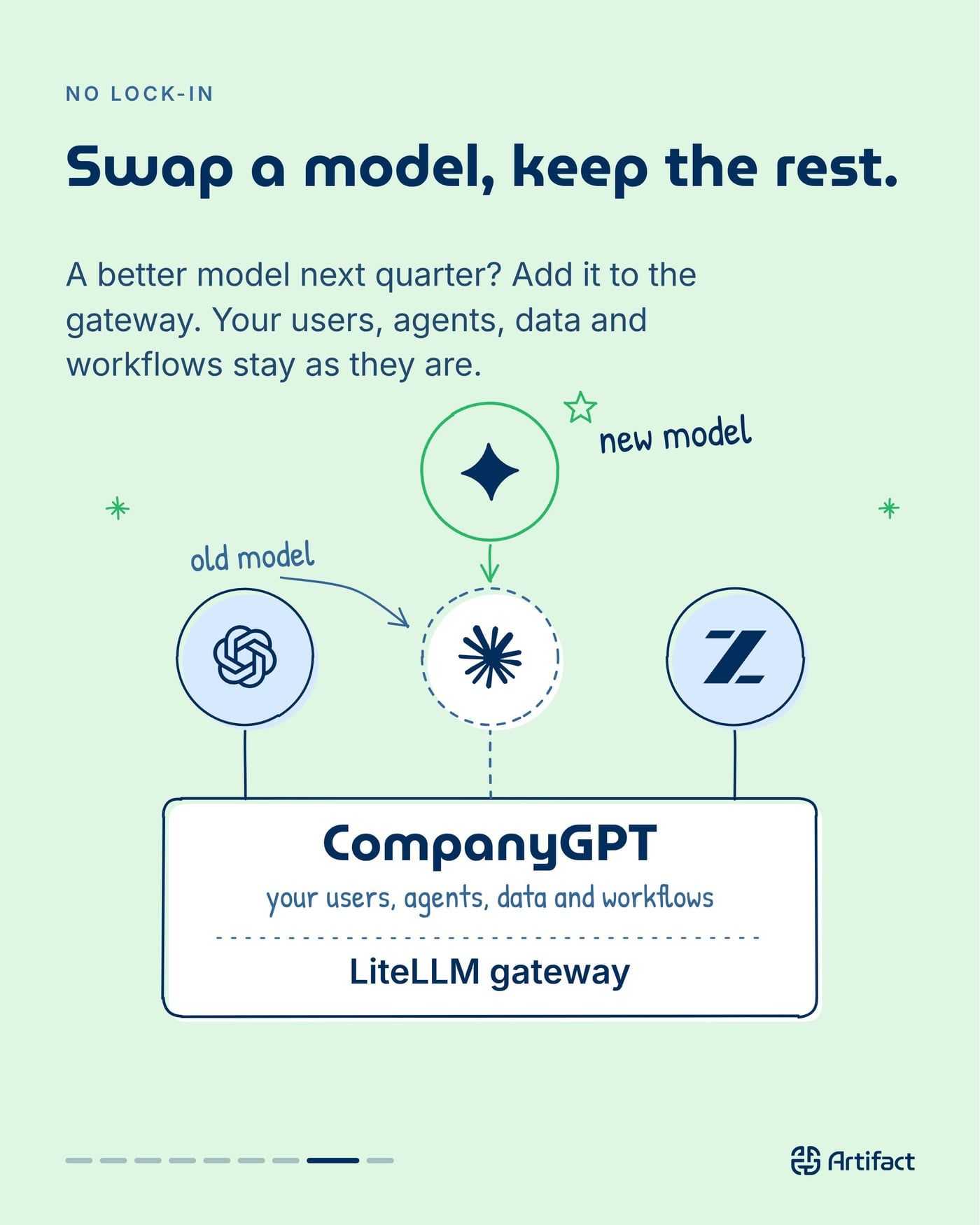 NO LOCK-IN. Swap a model, keep the rest. A better model next quarter? Add it to the gateway. Your users, agents, data and workflows stay as they are.