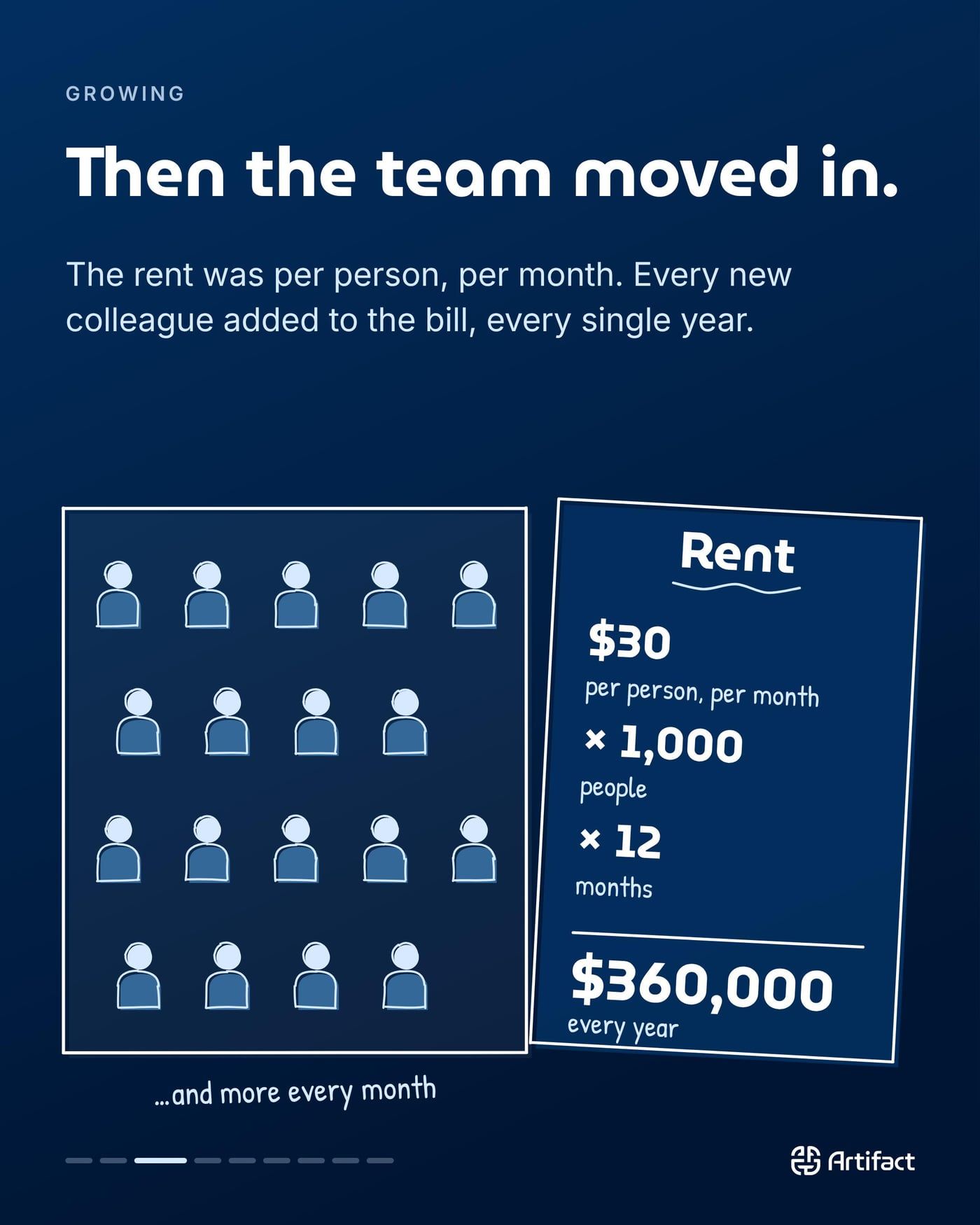 GROWING. Then the team moved in. The rent was per person, per month. $30 per person, per month, times 1,000 people, times 12 months, is $360,000 every year.