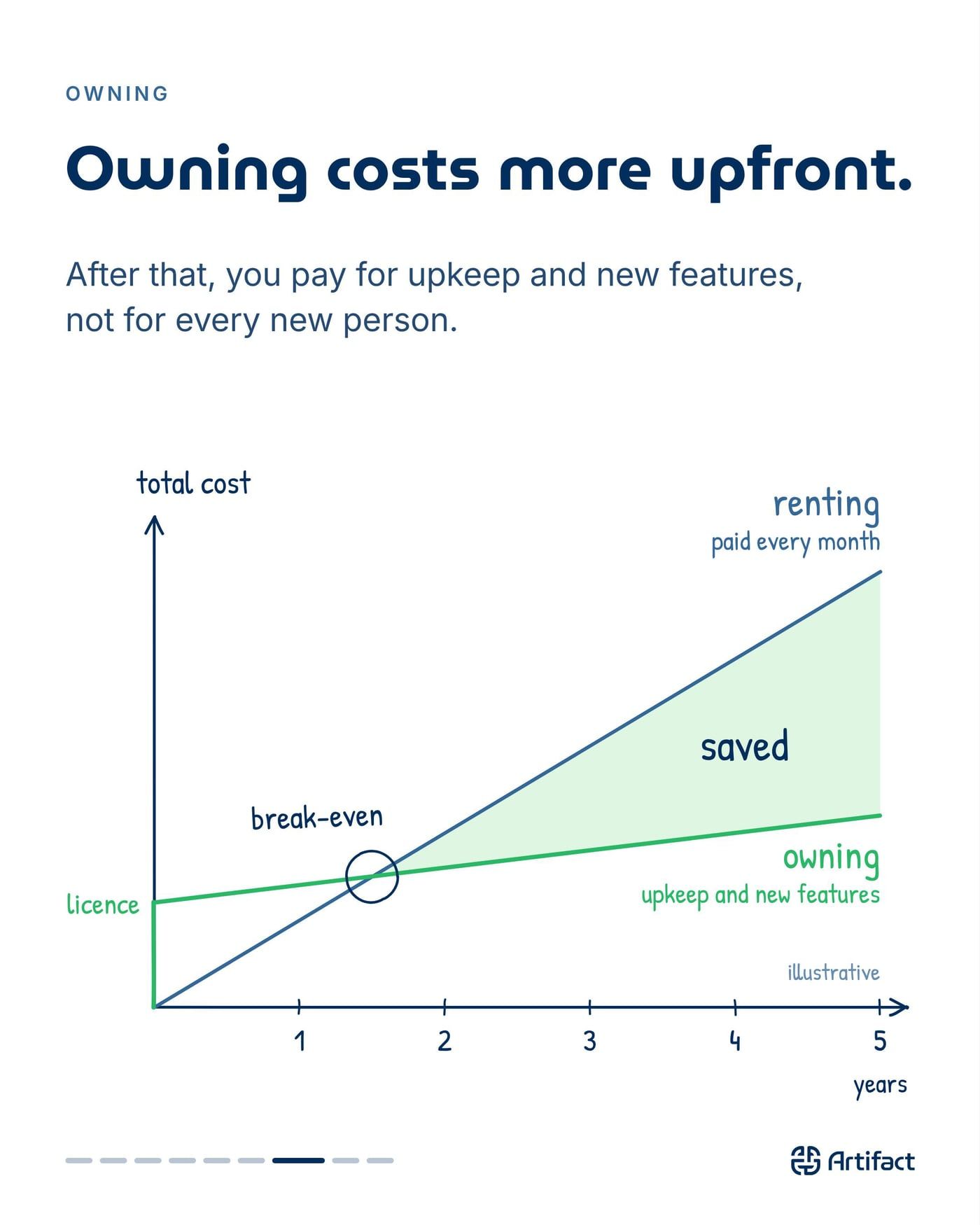 OWNING. Owning costs more upfront. After that, you pay for upkeep and new features, not for every new person. Renting and owning cross at a break-even point, then owning pulls ahead.