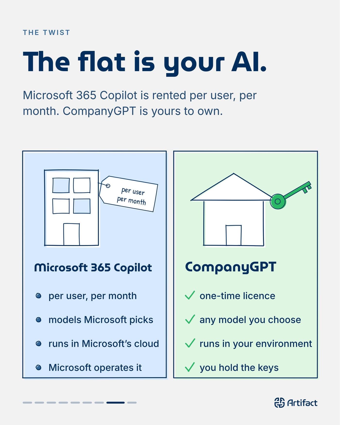 THE TWIST. The flat is your AI. Microsoft 365 Copilot is rented per user, per month, models Microsoft picks, runs in Microsoft's cloud, Microsoft operates it. CompanyGPT: one-time licence, any model you choose, runs in your environment, you hold the keys.