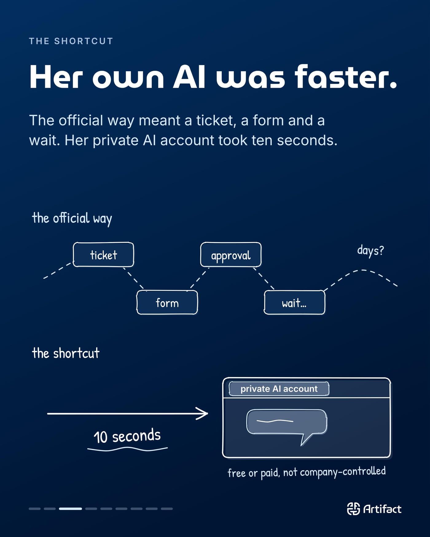 THE SHORTCUT. Her own AI was faster. The official way meant a ticket, a form and a wait, maybe days. Her private AI account took ten seconds, free or paid, not company-controlled.