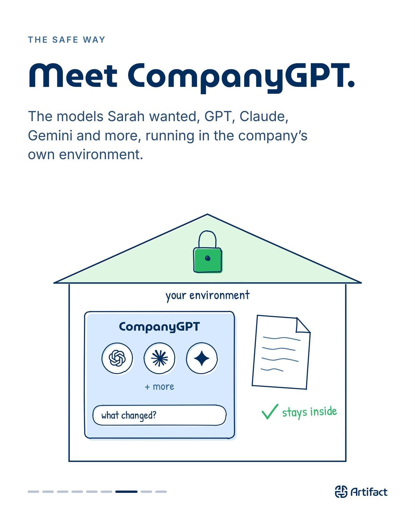 THE SAFE WAY. Meet CompanyGPT. The models Sarah wanted, GPT, Claude, Gemini and more, running in the company's own environment. What changed? Stays inside.