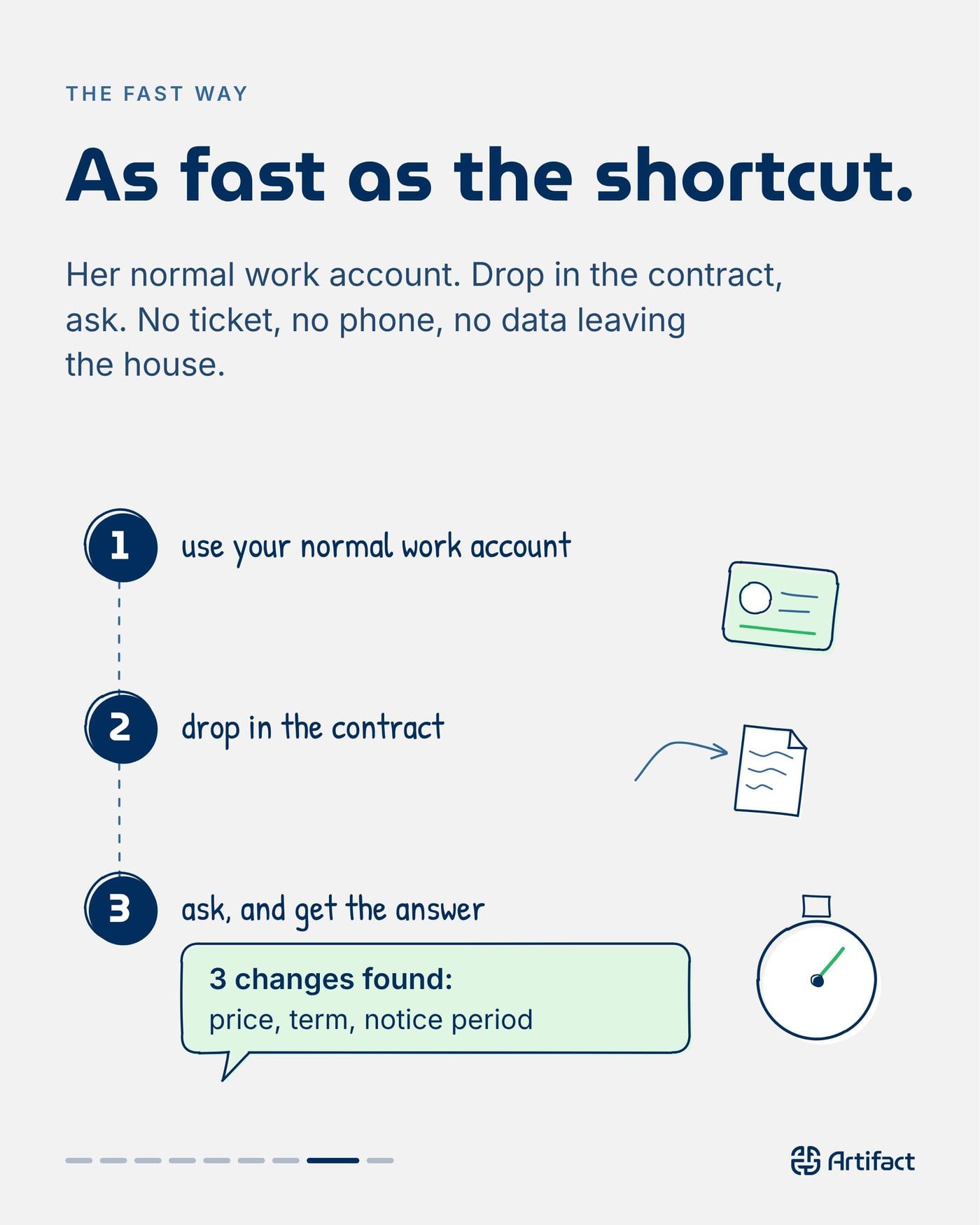 THE FAST WAY. As fast as the shortcut. Her normal work account. Drop in the contract, ask. No ticket, no phone, no data leaving the house: 3 changes found, price, term, notice period.