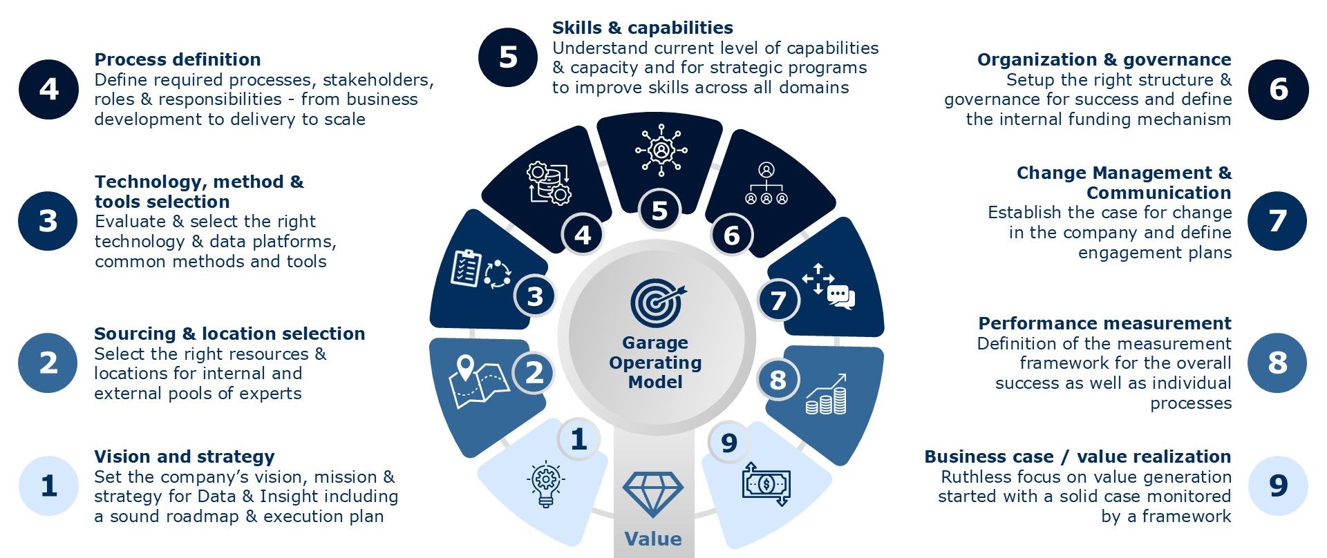 The AF Framework: nine steps arranged around a shared operating model, from vision and strategy through to business case and value realisation.