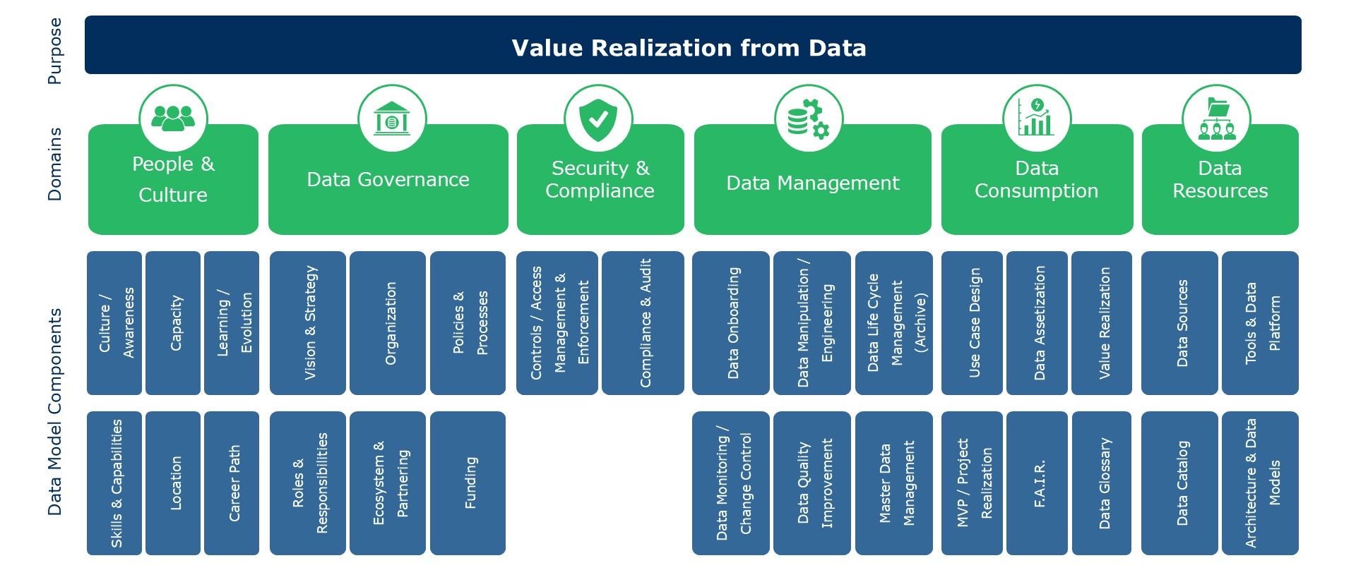 The Component Data Model: six domains, People and Culture, Data Governance, Security and Compliance, Data Management, Data Consumption and Data Resources, under one shared purpose of value realisation from data.