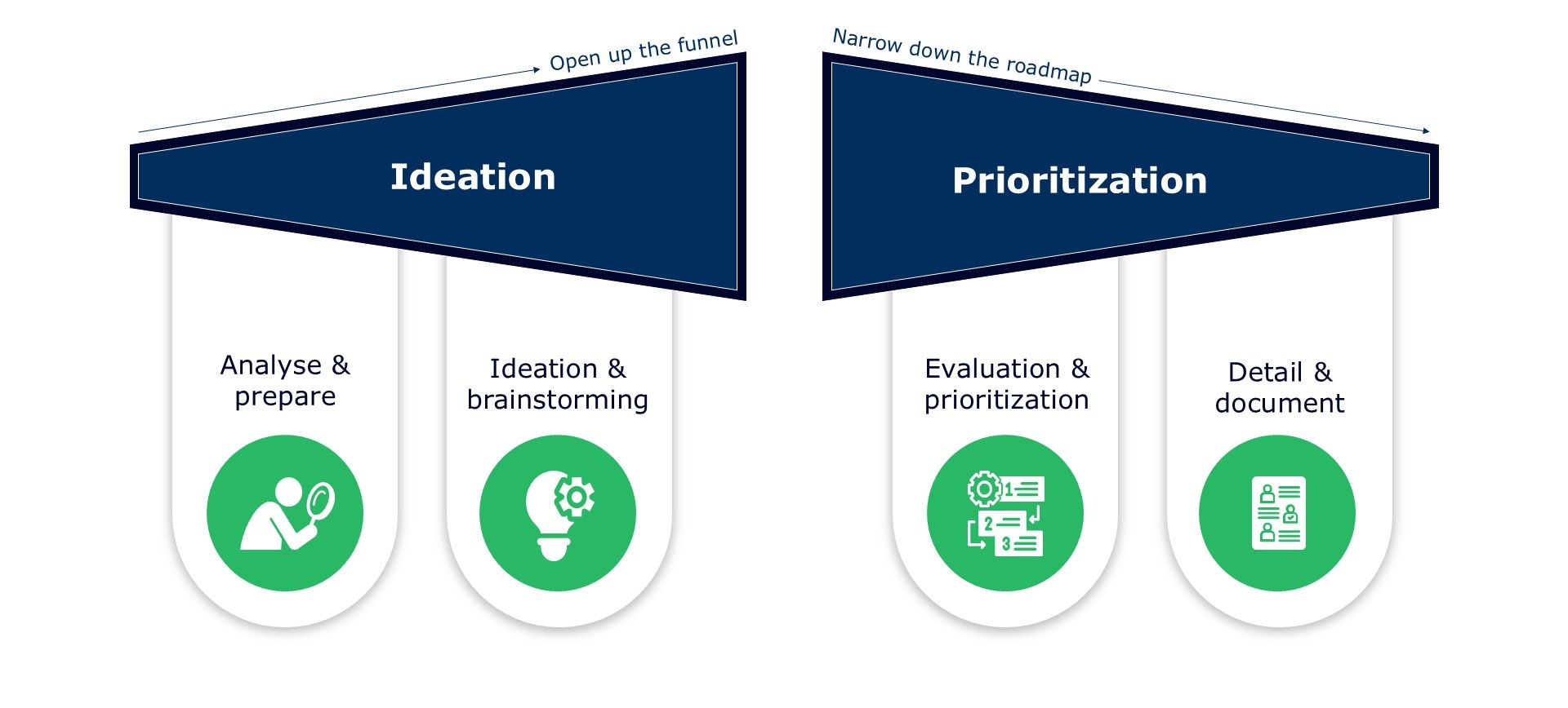 Design Thinking as two opposite funnels: Ideation (analyse and prepare, then ideate and brainstorm) opening up, followed by Prioritization (evaluate and prioritise, then detail and document) narrowing down.