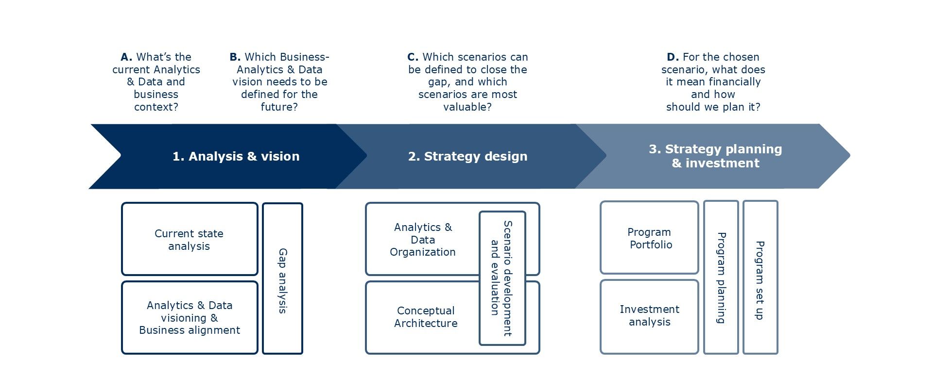 Three-phase analytics and data strategy process: Analysis and vision, Strategy design, and Strategy planning and investment, each with its own key questions.