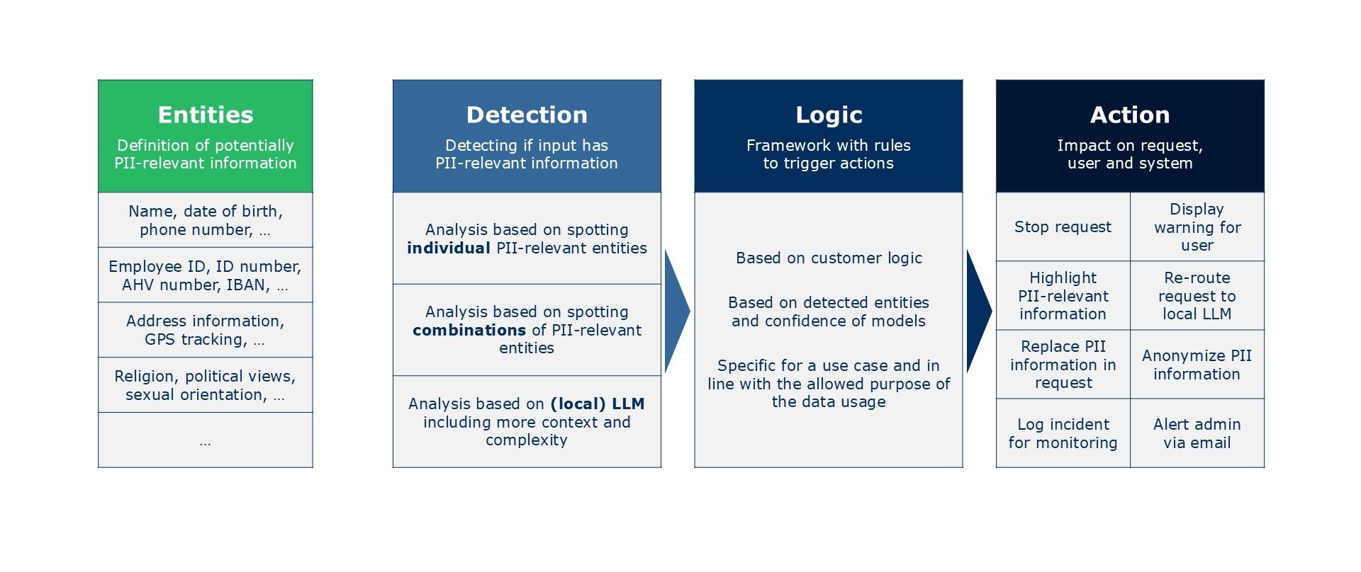 A four-stage model for handling personally identifiable information in a GenAI platform: Entities, Detection, Logic and Action.