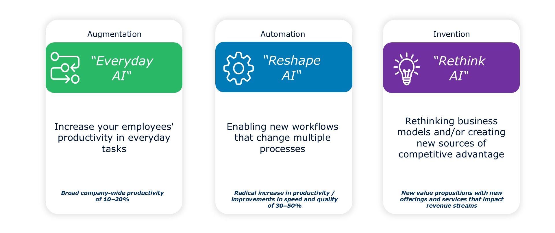 Three strategic imperatives for AI initiatives: Augmentation (everyday AI), Automation (reshape AI) and Invention (rethink AI), each with its own expected productivity or value impact.