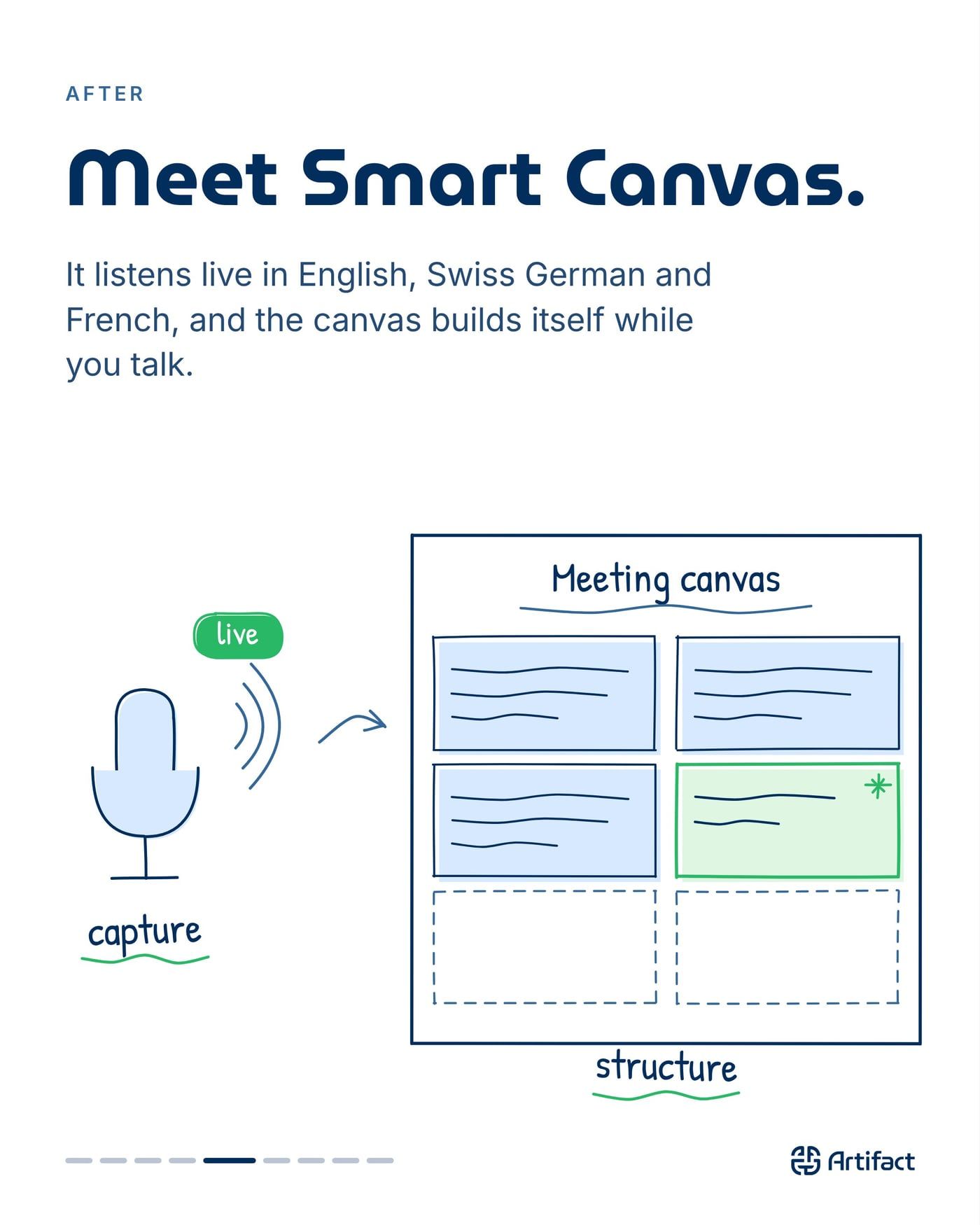 AFTER. Meet Smart Canvas. It listens live in English, Swiss German and French, and the canvas builds itself while you talk.
