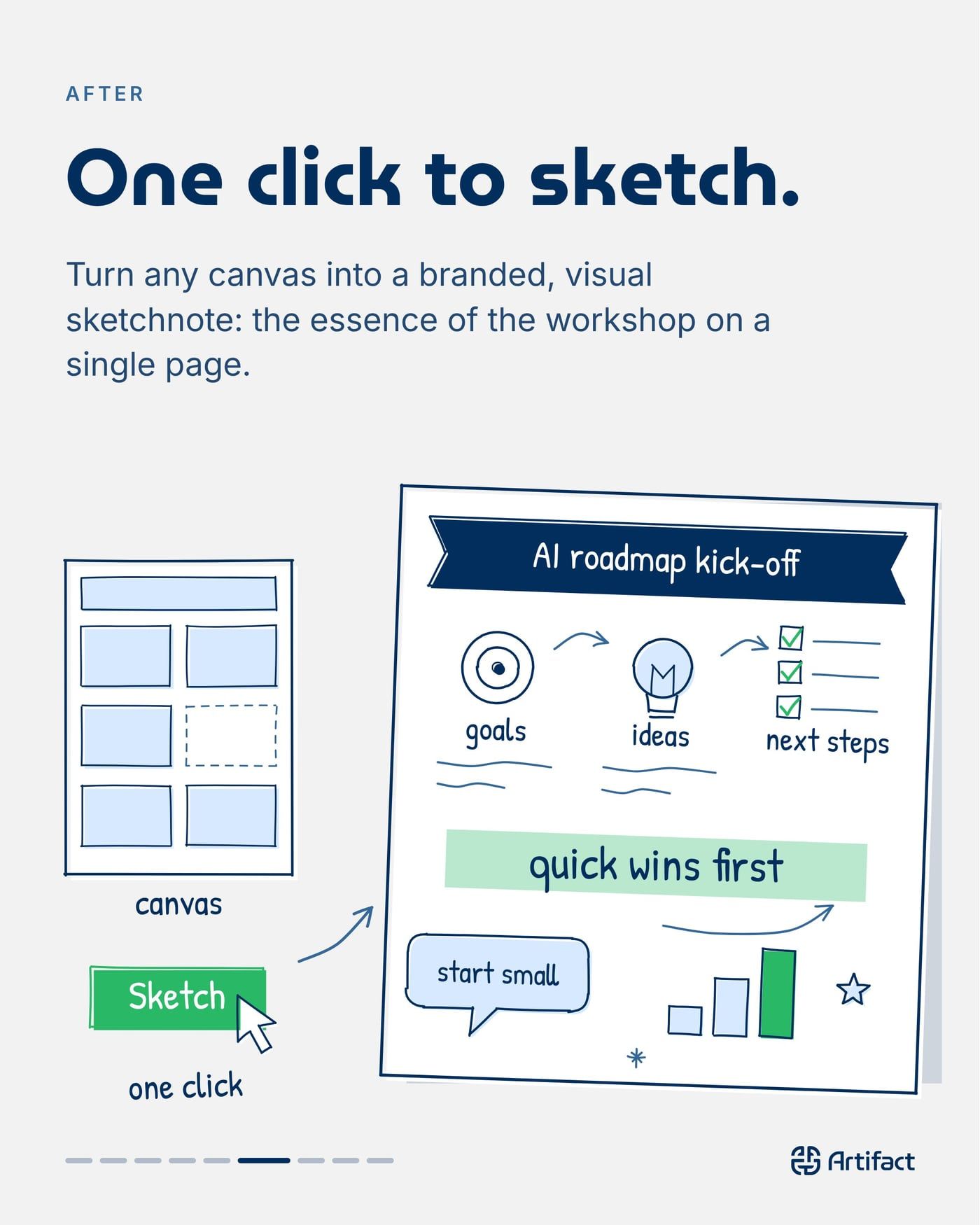 AFTER. One click to sketch. Turn any canvas into a branded, visual sketchnote: the essence of the workshop on a single page.