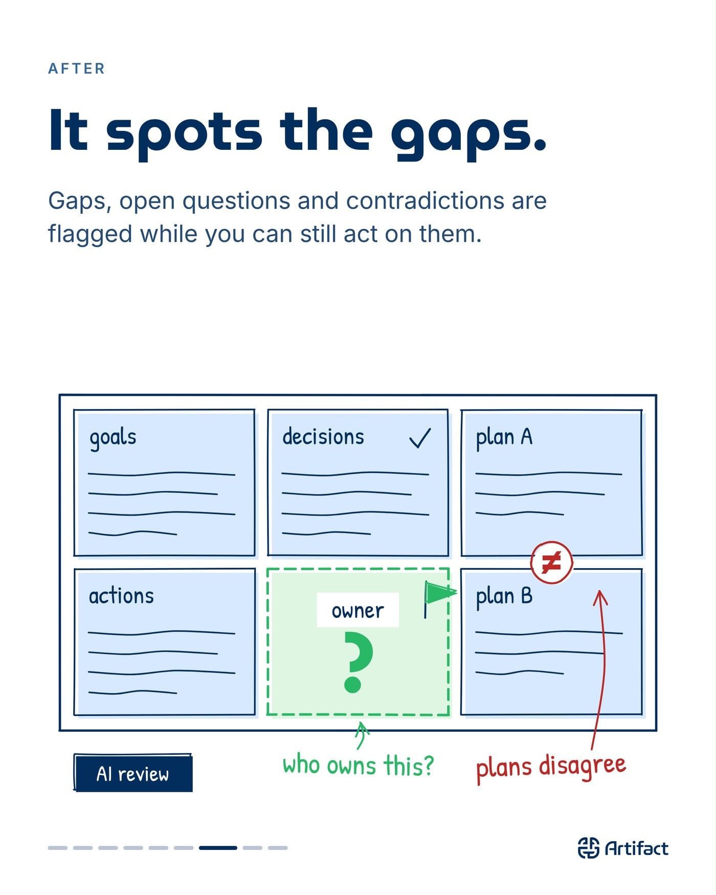 AFTER. It spots the gaps. Gaps, open questions and contradictions are flagged while you can still act on them.