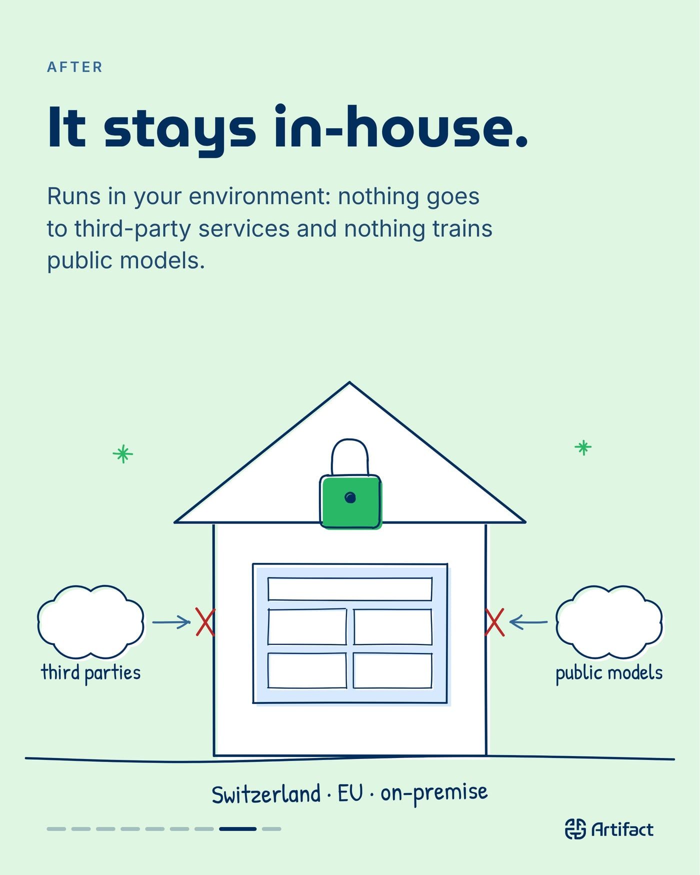 AFTER. It stays in-house. Runs in your environment: nothing goes to third-party services and nothing trains public models. Switzerland, EU, on-premise.
